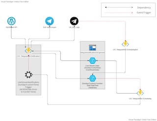 UIC-Telegram Bot screenshot 1